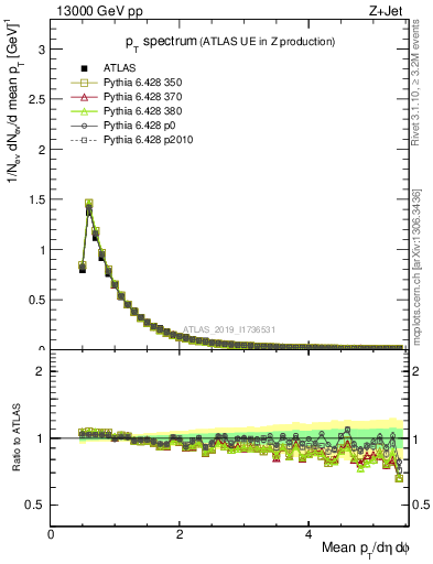 Plot of ch.pt in 13000 GeV pp collisions