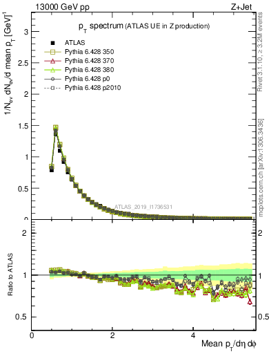 Plot of ch.pt in 13000 GeV pp collisions