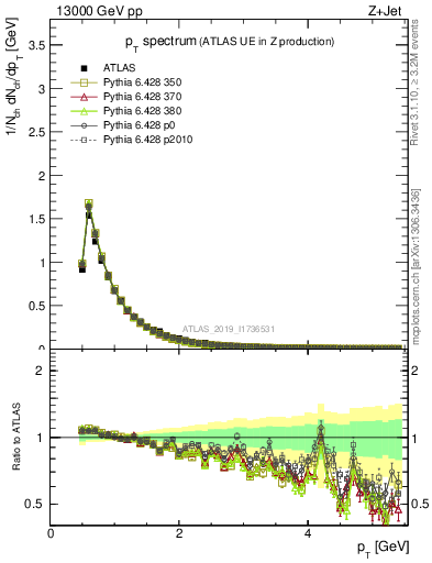 Plot of ch.pt in 13000 GeV pp collisions