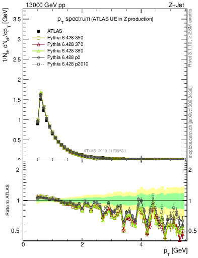 Plot of ch.pt in 13000 GeV pp collisions