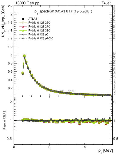 Plot of ch.pt in 13000 GeV pp collisions