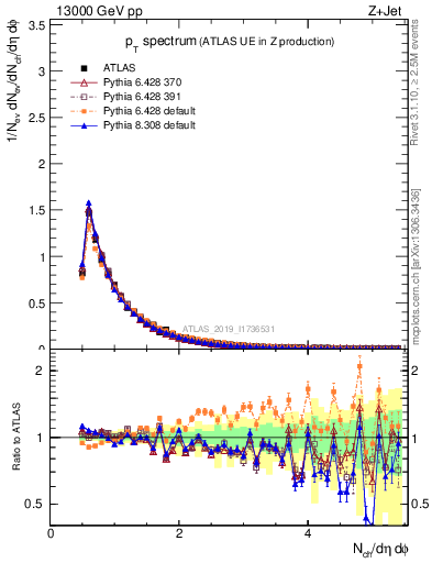 Plot of ch.pt in 13000 GeV pp collisions