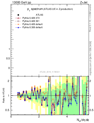 Plot of ch.pt in 13000 GeV pp collisions