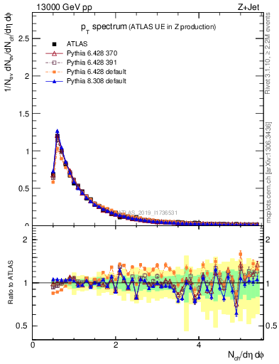 Plot of ch.pt in 13000 GeV pp collisions