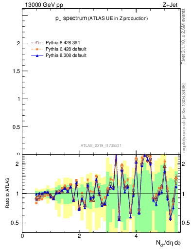 Plot of ch.pt in 13000 GeV pp collisions