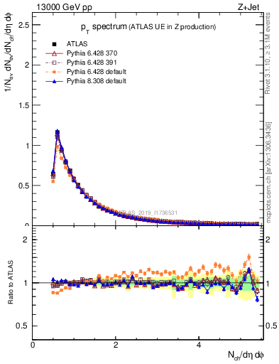 Plot of ch.pt in 13000 GeV pp collisions