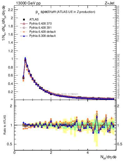 Plot of ch.pt in 13000 GeV pp collisions