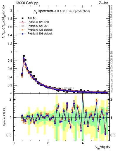 Plot of ch.pt in 13000 GeV pp collisions