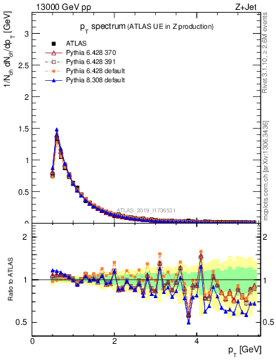 Plot of ch.pt in 13000 GeV pp collisions