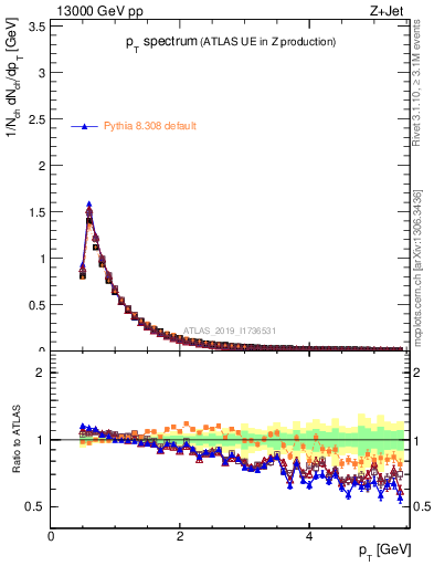 Plot of ch.pt in 13000 GeV pp collisions