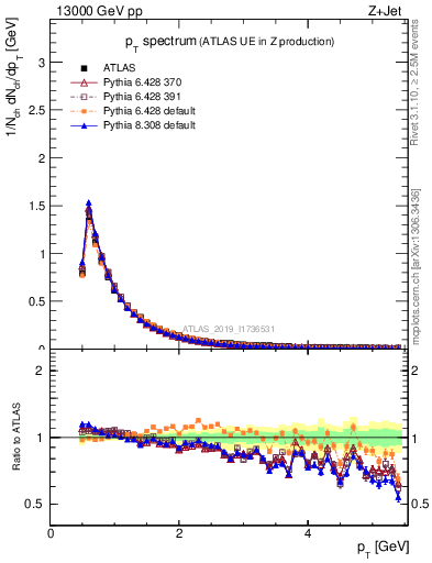 Plot of ch.pt in 13000 GeV pp collisions