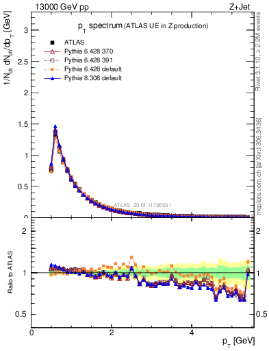 Plot of ch.pt in 13000 GeV pp collisions