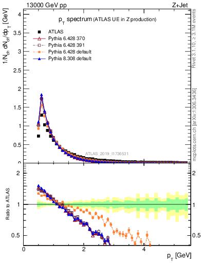 Plot of ch.pt in 13000 GeV pp collisions