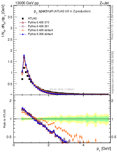 Plot of ch.pt in 13000 GeV pp collisions