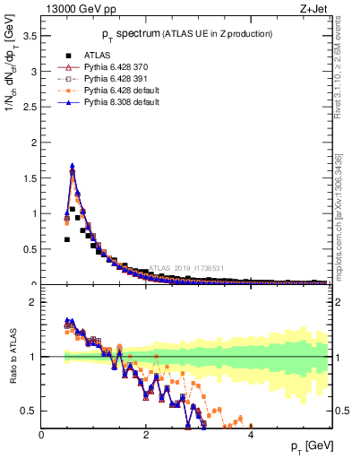 Plot of ch.pt in 13000 GeV pp collisions