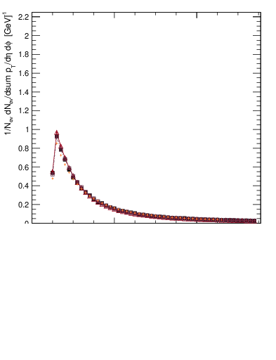 Plot of ch.pt in 13000 GeV pp collisions