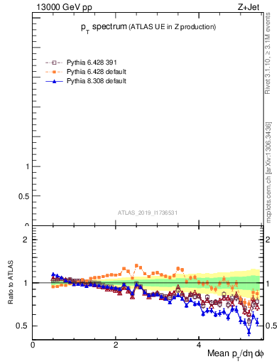 Plot of ch.pt in 13000 GeV pp collisions