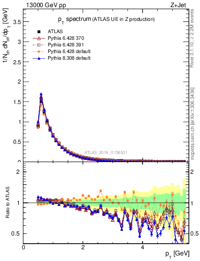 Plot of ch.pt in 13000 GeV pp collisions