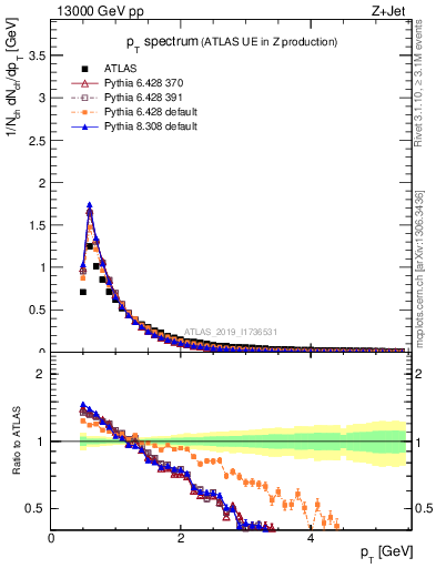 Plot of ch.pt in 13000 GeV pp collisions