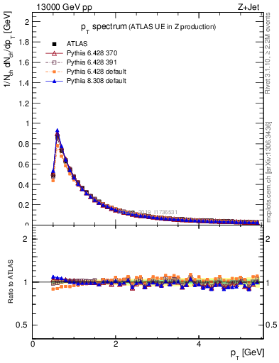 Plot of ch.pt in 13000 GeV pp collisions