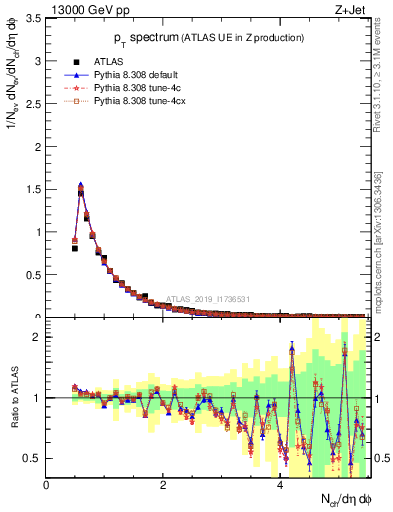 Plot of ch.pt in 13000 GeV pp collisions