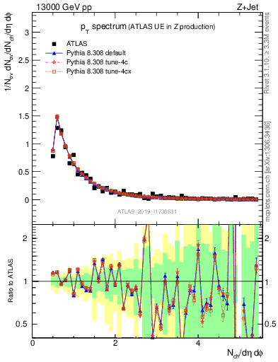 Plot of ch.pt in 13000 GeV pp collisions