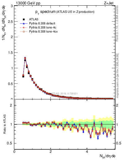 Plot of ch.pt in 13000 GeV pp collisions