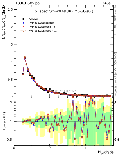 Plot of ch.pt in 13000 GeV pp collisions