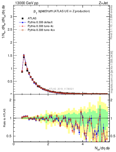 Plot of ch.pt in 13000 GeV pp collisions