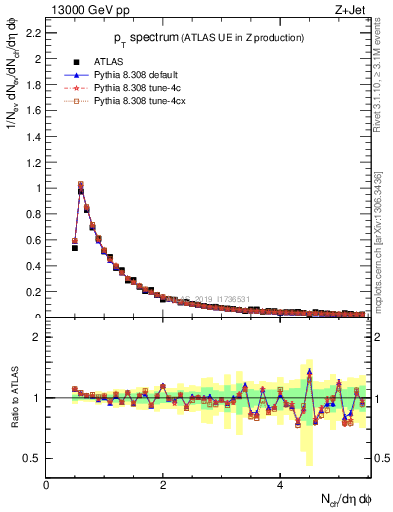 Plot of ch.pt in 13000 GeV pp collisions