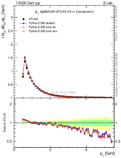 Plot of ch.pt in 13000 GeV pp collisions