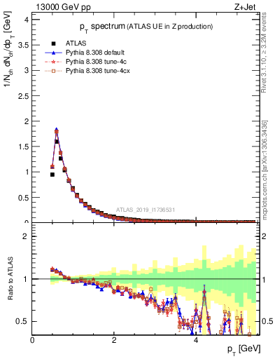 Plot of ch.pt in 13000 GeV pp collisions