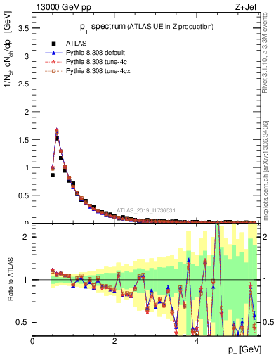 Plot of ch.pt in 13000 GeV pp collisions