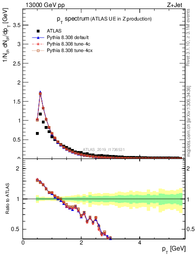 Plot of ch.pt in 13000 GeV pp collisions