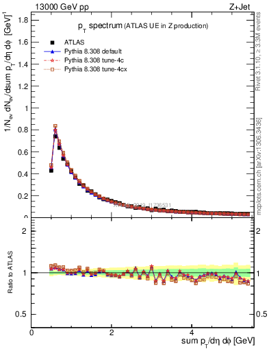 Plot of ch.pt in 13000 GeV pp collisions