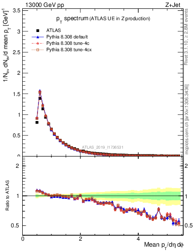 Plot of ch.pt in 13000 GeV pp collisions