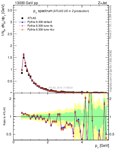 Plot of ch.pt in 13000 GeV pp collisions