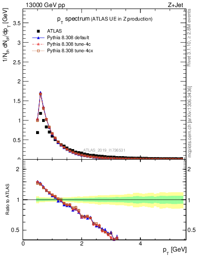 Plot of ch.pt in 13000 GeV pp collisions