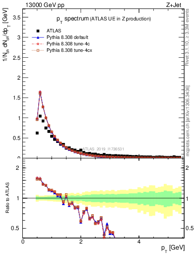 Plot of ch.pt in 13000 GeV pp collisions