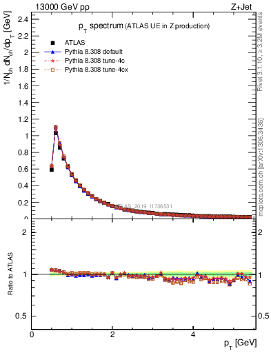 Plot of ch.pt in 13000 GeV pp collisions