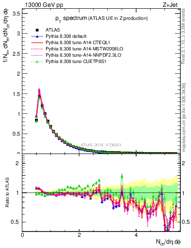 Plot of ch.pt in 13000 GeV pp collisions