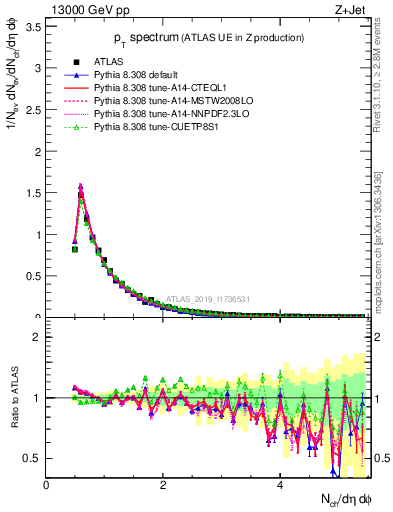 Plot of ch.pt in 13000 GeV pp collisions