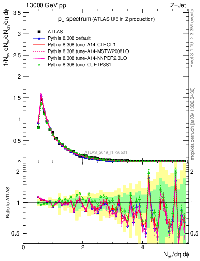 Plot of ch.pt in 13000 GeV pp collisions