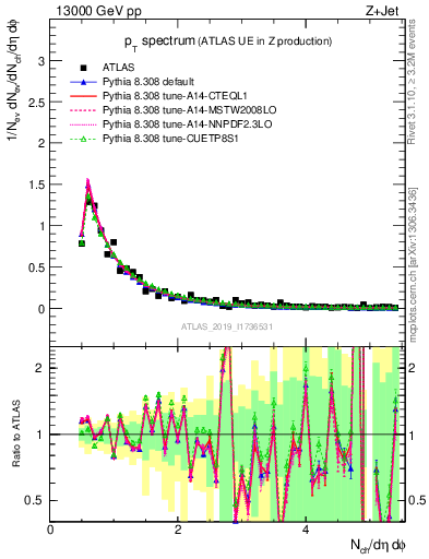 Plot of ch.pt in 13000 GeV pp collisions