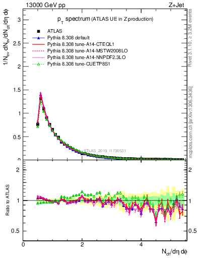 Plot of ch.pt in 13000 GeV pp collisions