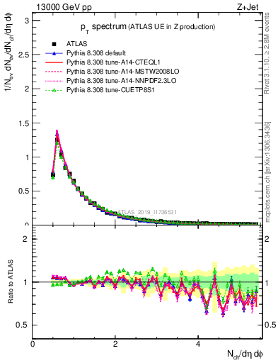 Plot of ch.pt in 13000 GeV pp collisions