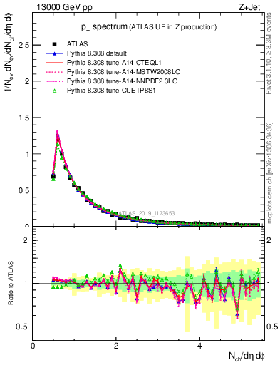 Plot of ch.pt in 13000 GeV pp collisions