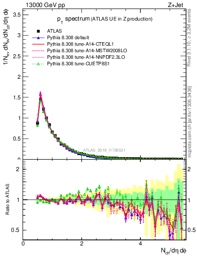 Plot of ch.pt in 13000 GeV pp collisions