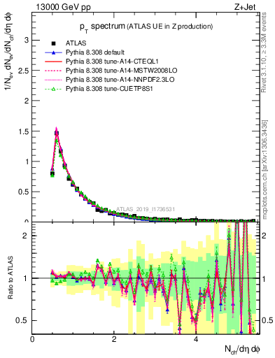 Plot of ch.pt in 13000 GeV pp collisions