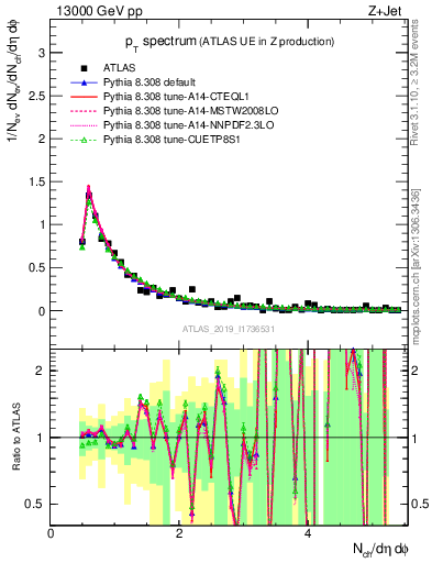 Plot of ch.pt in 13000 GeV pp collisions